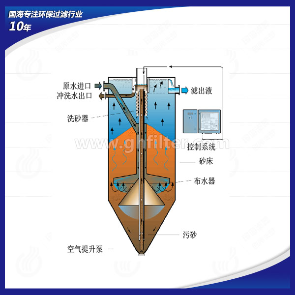 工業廢水處理項目設備連續流砂過濾器GHSL-5